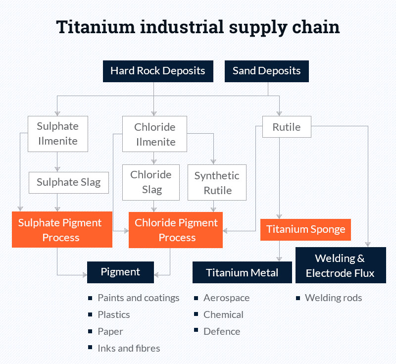 titanium industrial supply chain