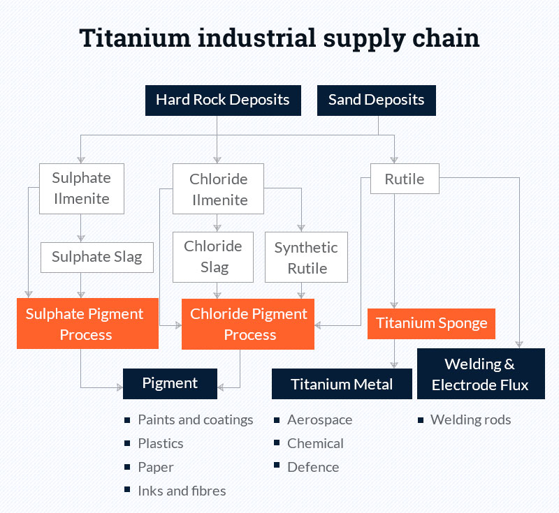 cadena de suministro industrial de titanio