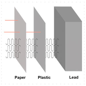 lead can absorb X -rays, making radiation difficult to pass through