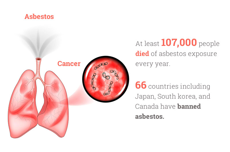 At least 107,000 people died of asbestos exposure every year