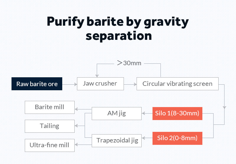 Barite gravity beneficiation process