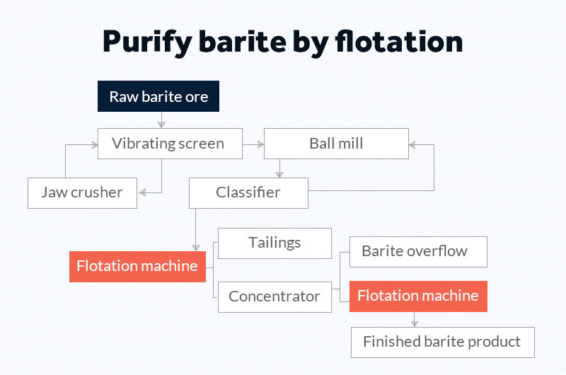 Barite flotation process