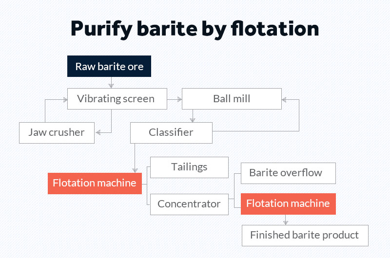 Процесс флотации барита