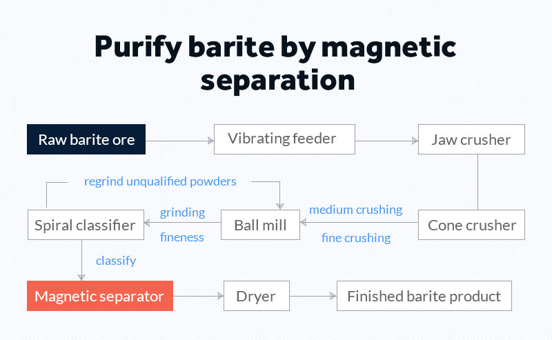 Barite magnetic beneficiation process