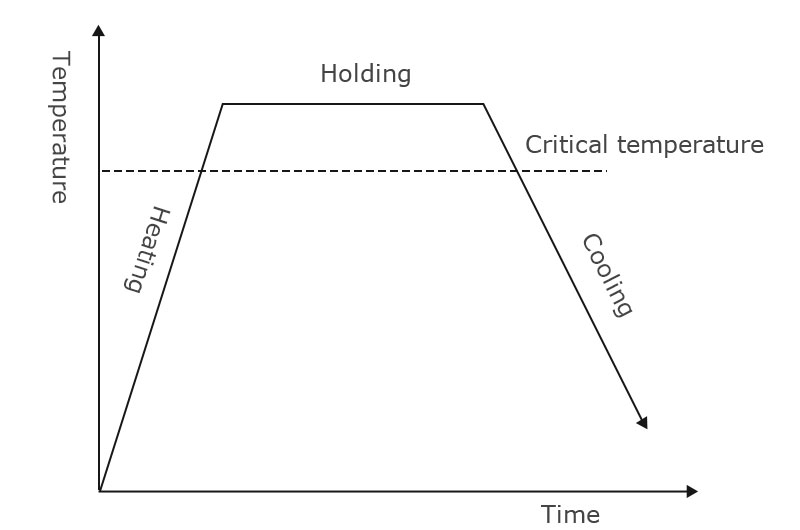 Three stages of heat treated metals