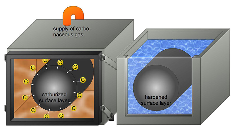 Case hardening-This picture comes from tec-science.com