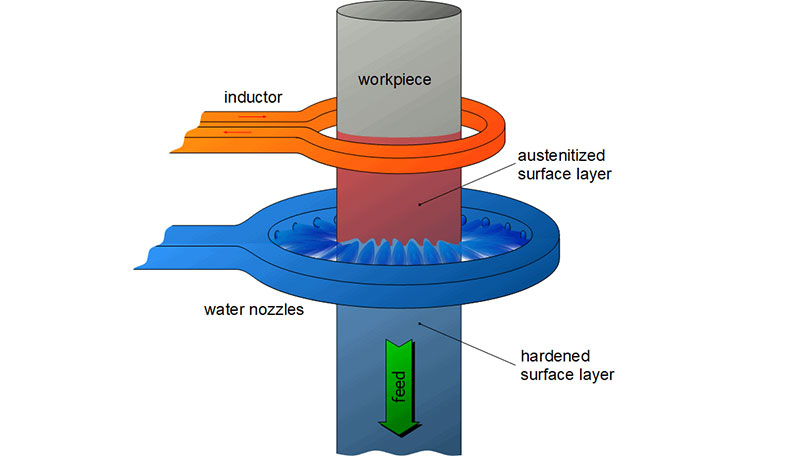 Endurecimiento por inducción: esta imagen proviene de tec-science.com.