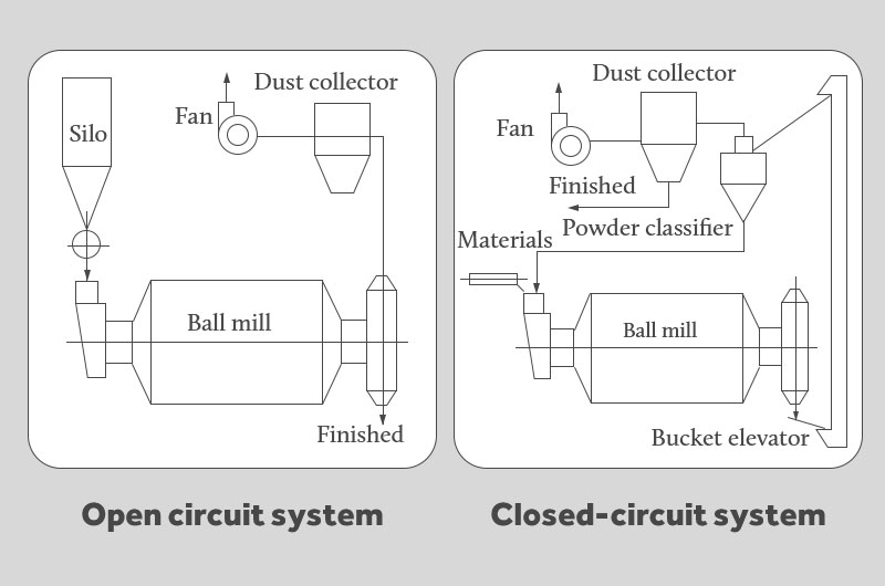 open circuit/closed-circuit cement grinding plant