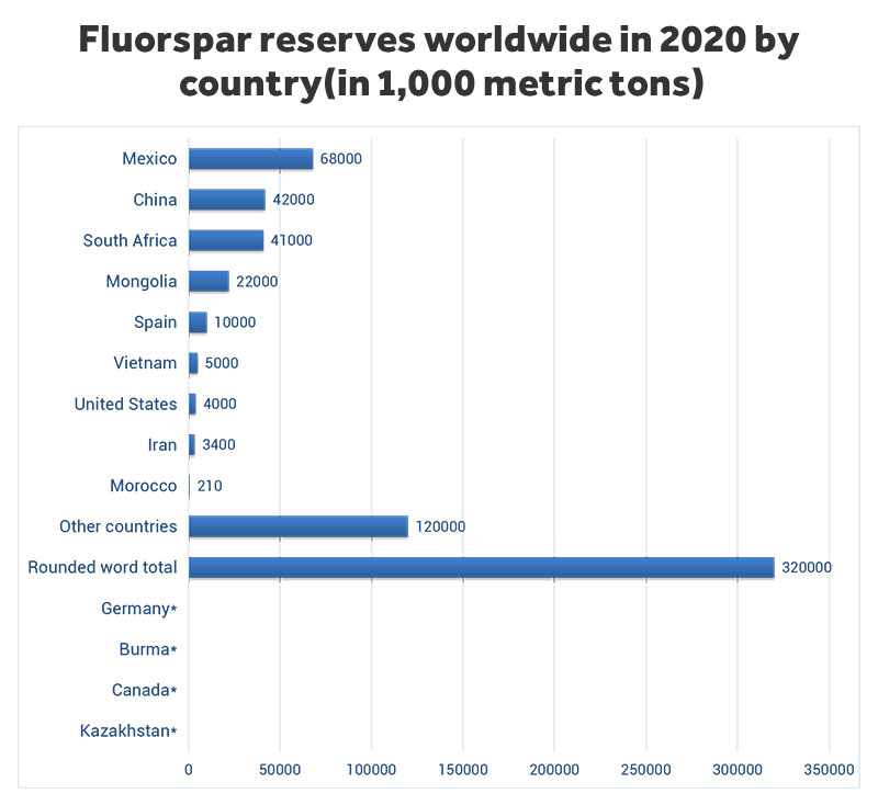 Reservas de espato flúor