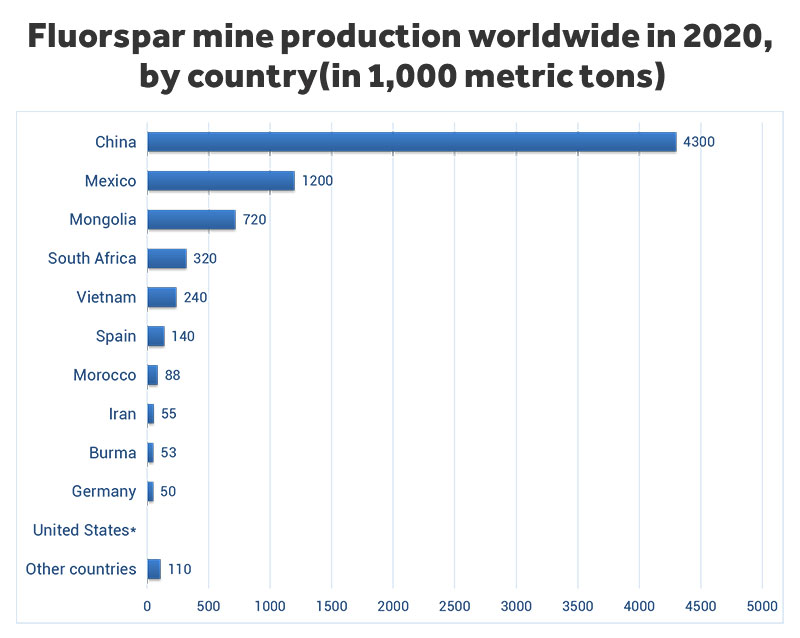 Productores de espato flúor