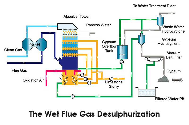 working principle of wfgd