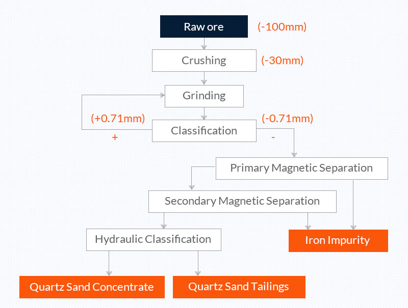quartz sand purification:Comminution, classification, and magnetic separation