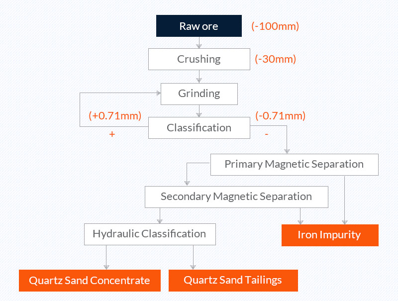 Purificación de arena de cuarzo: trituración, clasificación y separación magnética.