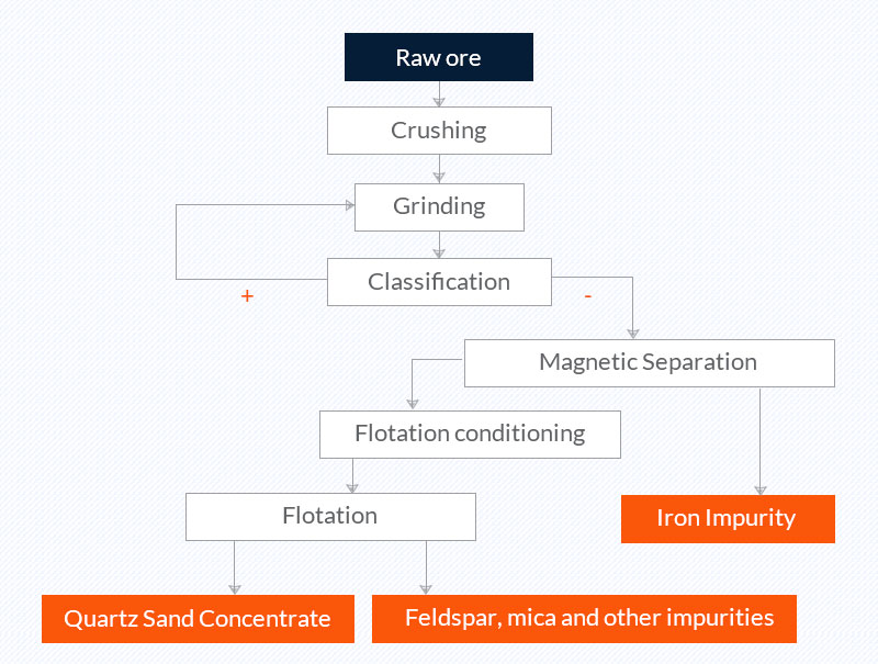 quartz sand purification process:Comminution, classification, magnetic separation, and flotation