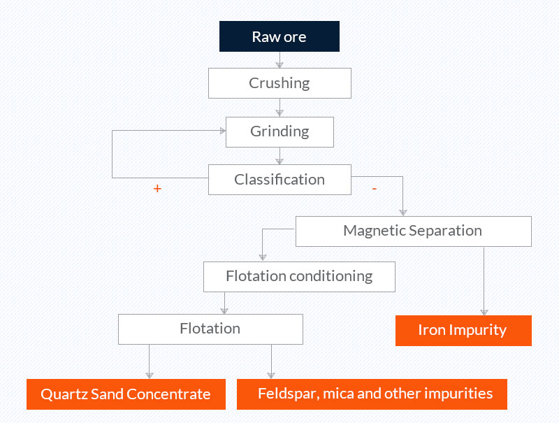 Proceso de purificación de arena de cuarzo: trituración, clasificación, separación magnética y flotación.