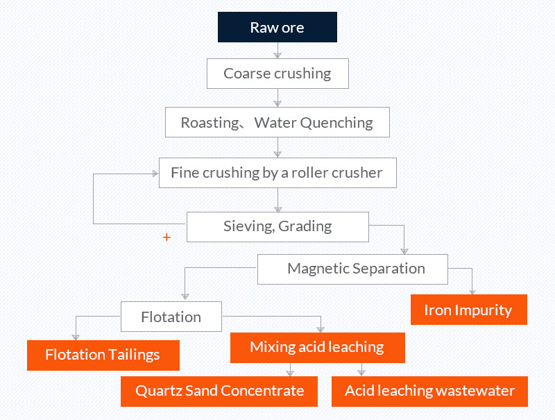 quartz sand purification process: Roasting, water quenching, magnetic separation, flotation, acid leaching