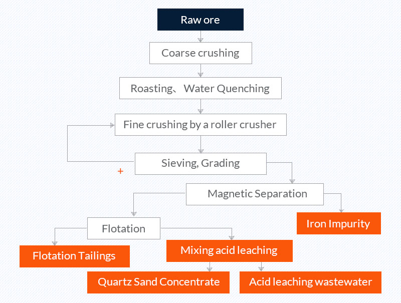Proceso de purificación de arena de cuarzo: tostación, enfriamiento con agua, separación magnética, flotación, lixiviación ácida.