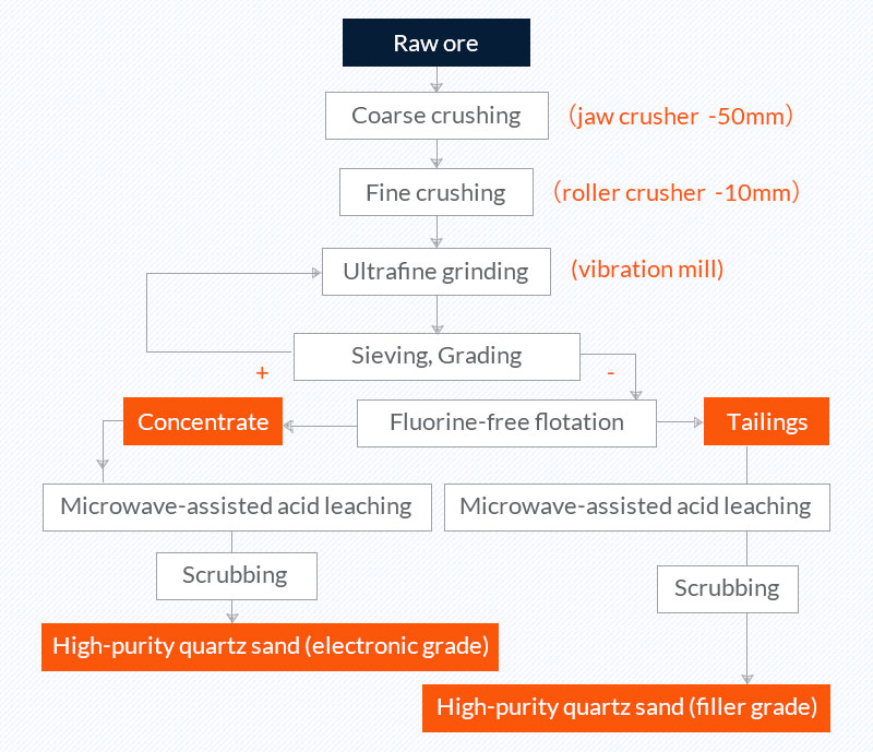 quartz sand purification process:Ultra-fine comminution, classification, flotation, microwave-assisted acid leaching