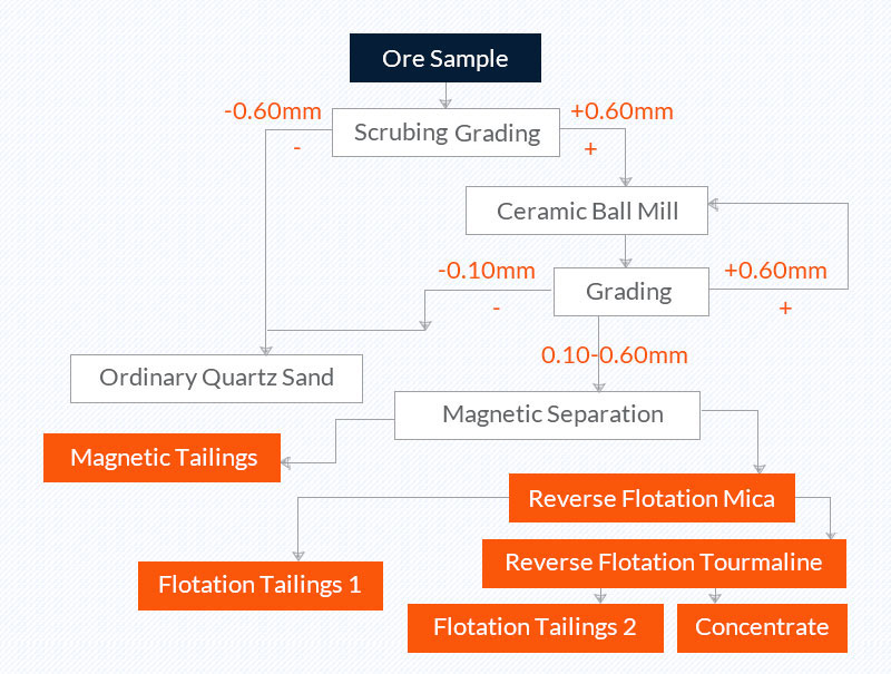 quartz sand purification process: Scrubbing, grading, grinding, magnetic separation, reverse flotation