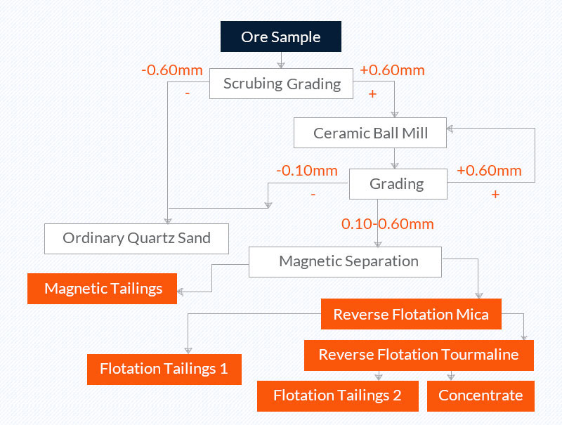 Proceso de purificación de arena de cuarzo: lavado, clasificación, molienda, separación magnética, flotación inversa.