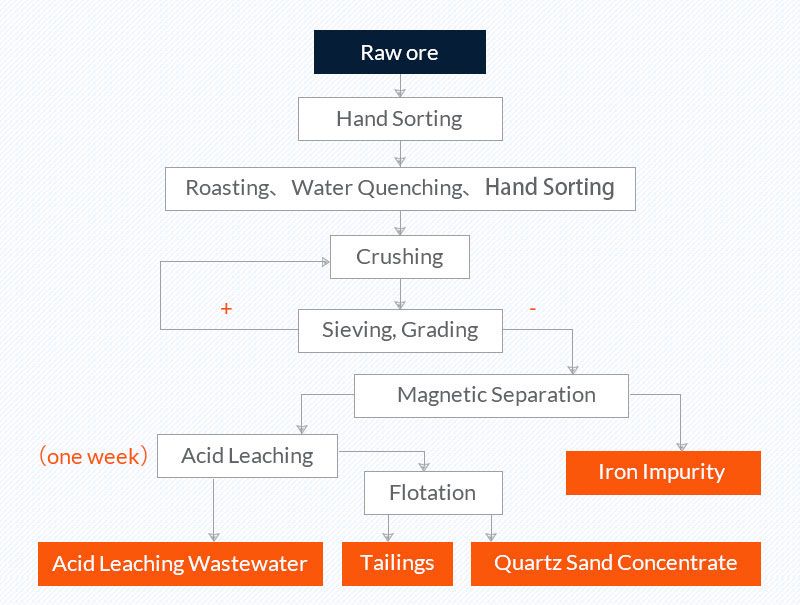 quartz sand purification process: Roasting, water quenching, acid leaching, and flotation