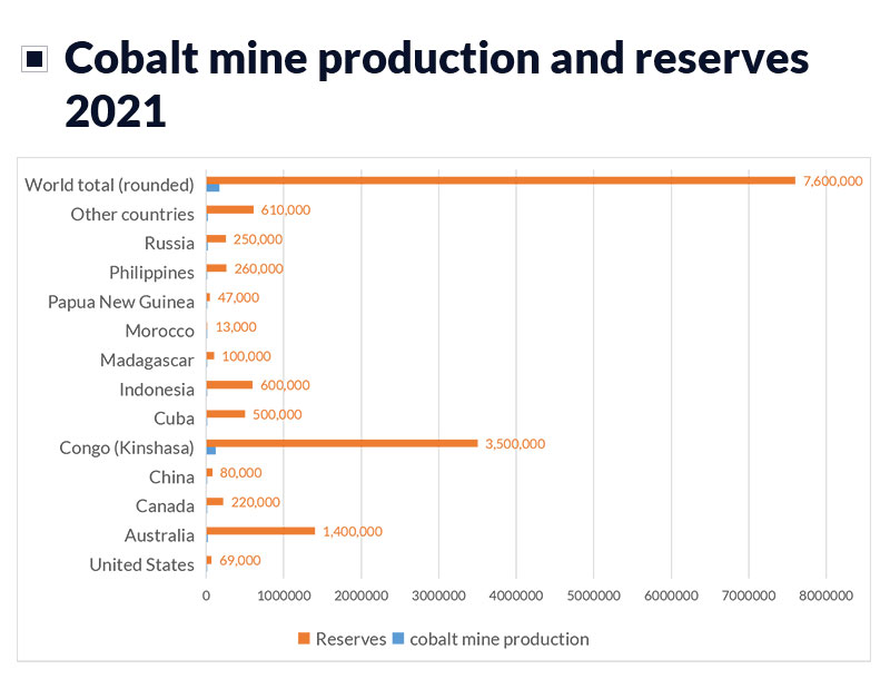 cobalt mine production and reserves 2021