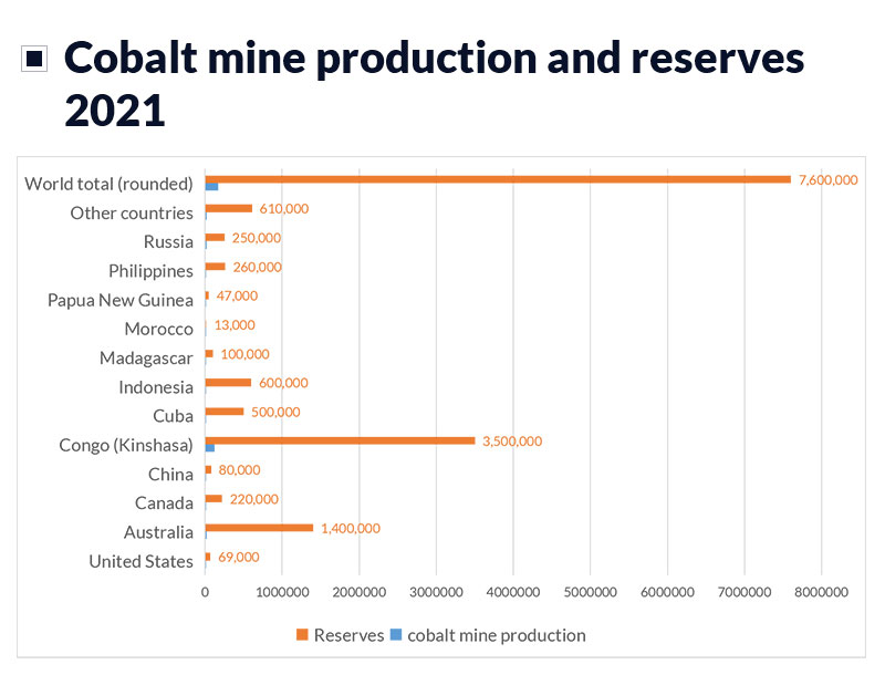 Добыча и запасы кобальтовых рудников в 2021 году