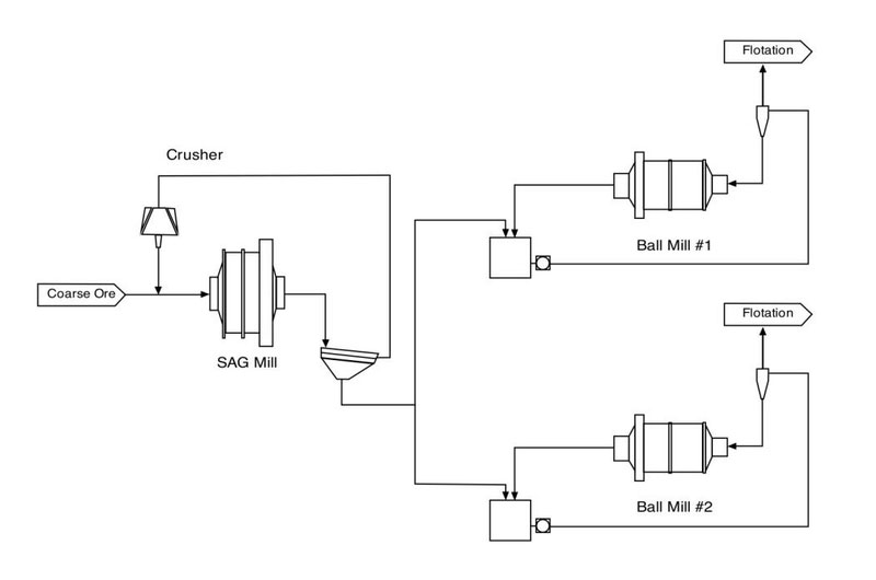 semi autpgenious ball mill crushing circuit is adopted to crush and grind copper-cobalt ores