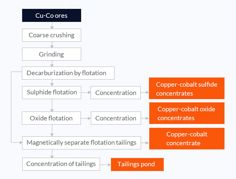 cobalt processing method