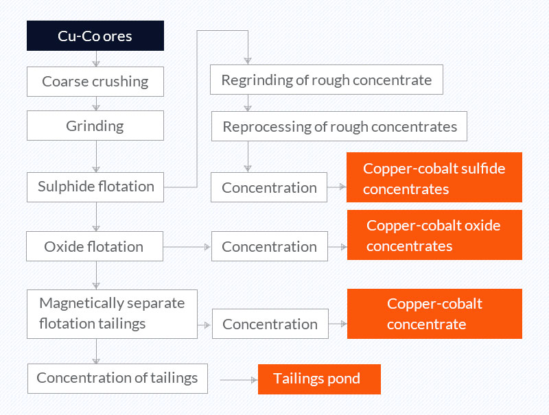 cobalt processing method