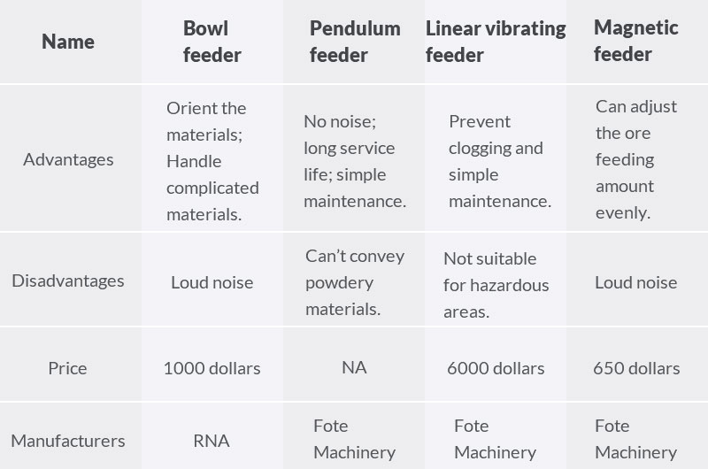 There are 4 types of vibrating feeders for sale