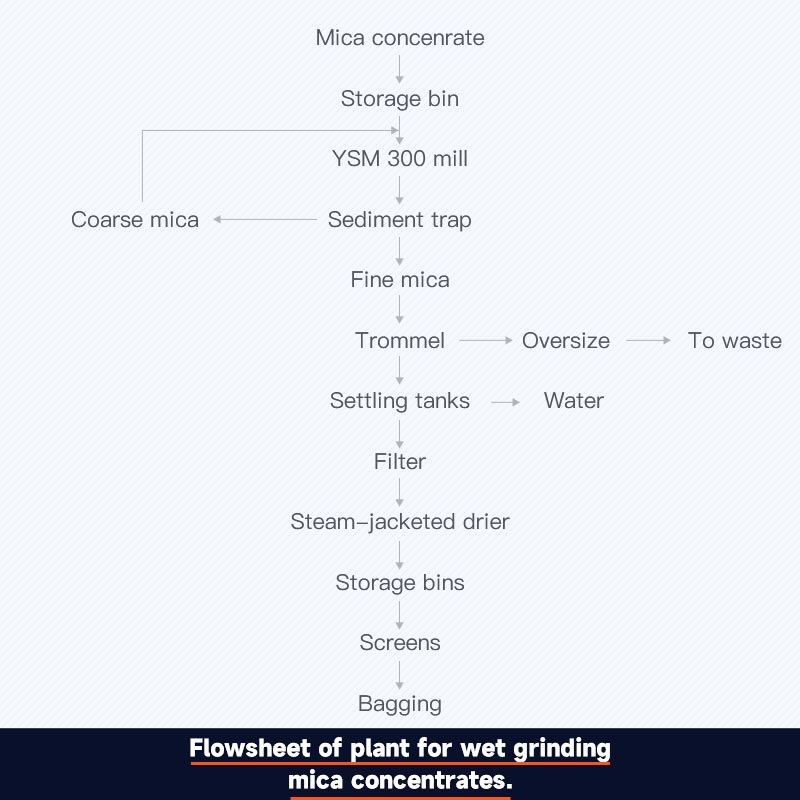Wet Ground Mica Powder Processing Flow (for reference only)