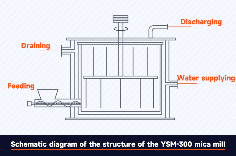 Мокрое измельчение слюды YSM-300