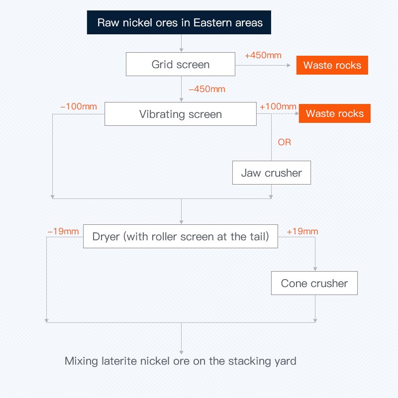 laterite ore processing flowchart