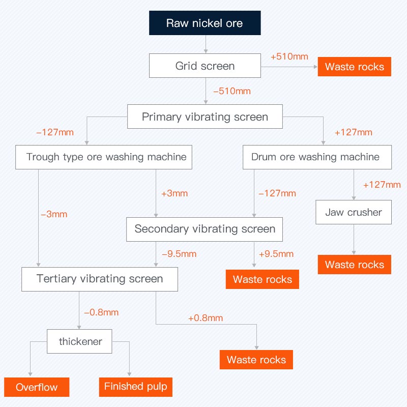 laterite ore processing flowchart