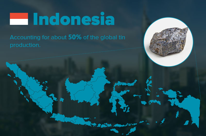 Indonesia is the world's second largest tin producer.