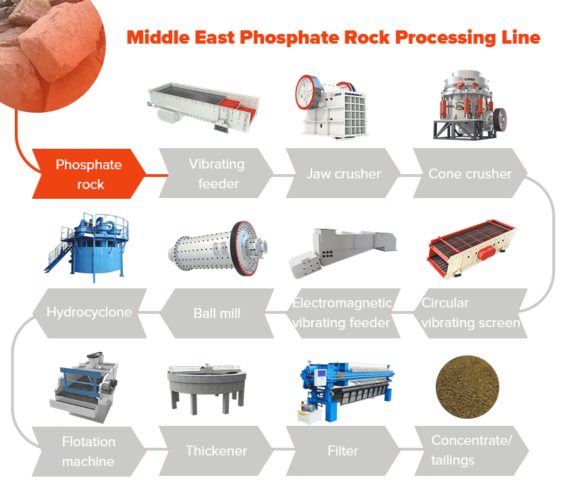 Phosphate rock production line