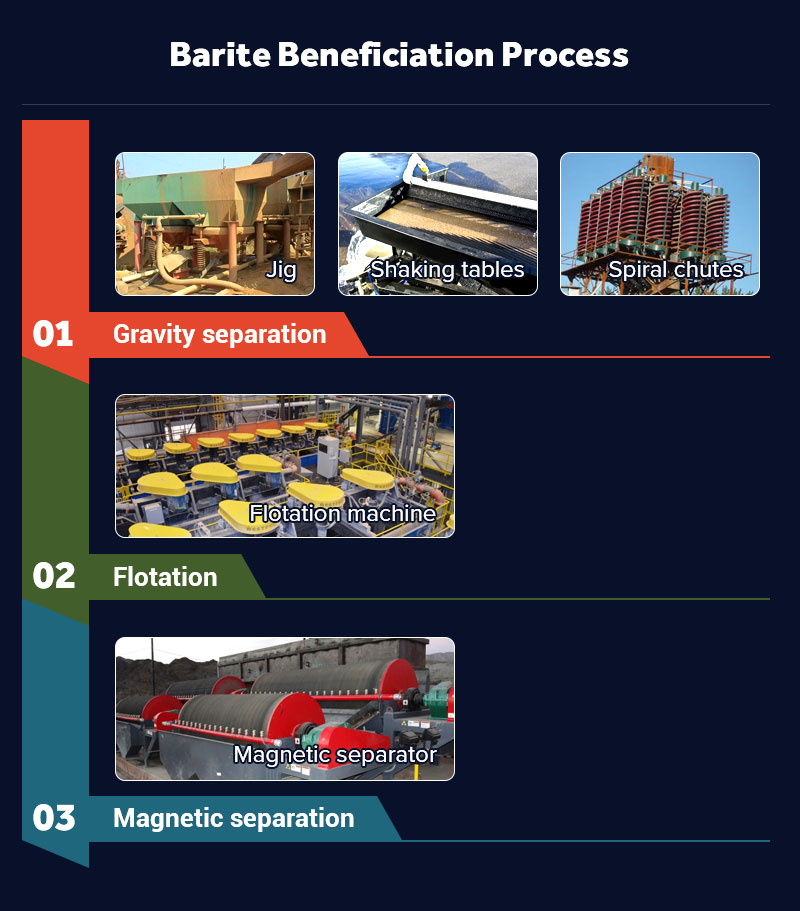 Barite Beneficiation Processing Methods