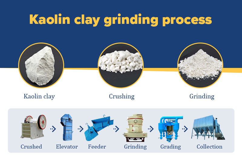 Kaolin clay grinding process