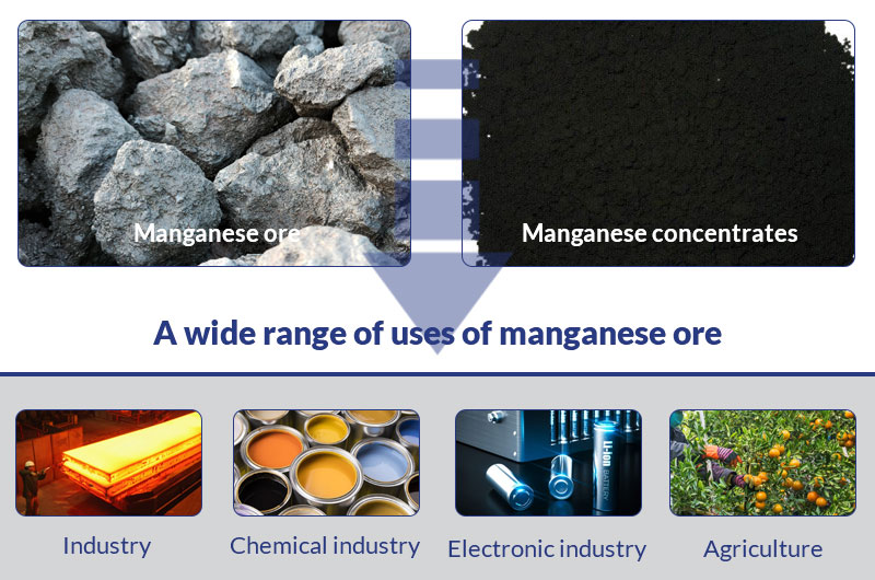 Una amplia gama de usos del mineral de manganeso.