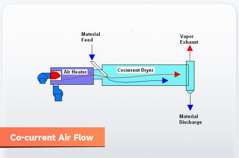 rotary dryer: co-current air flow