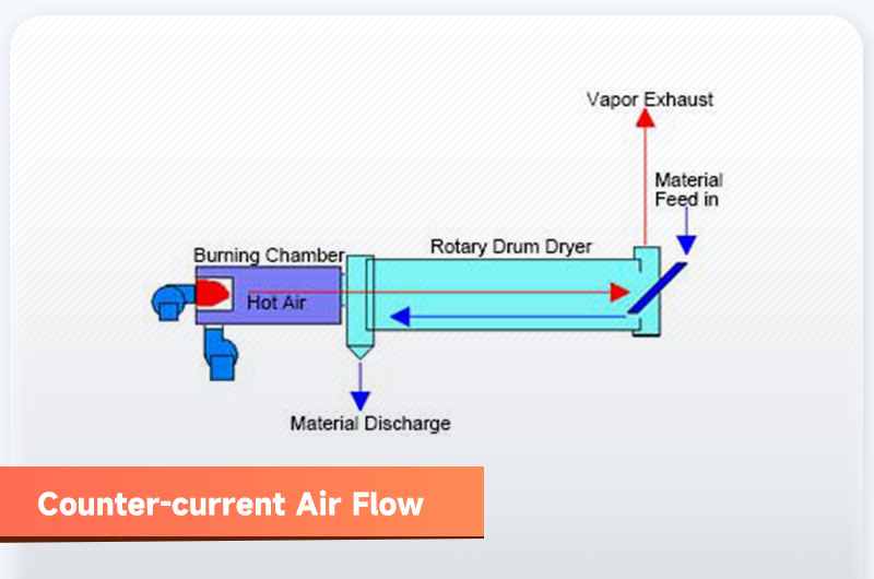 rotary dryer: counter-current air flow