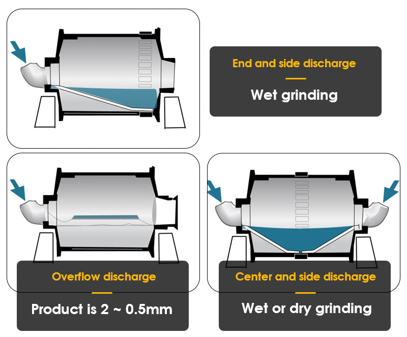 Different types of rod mill