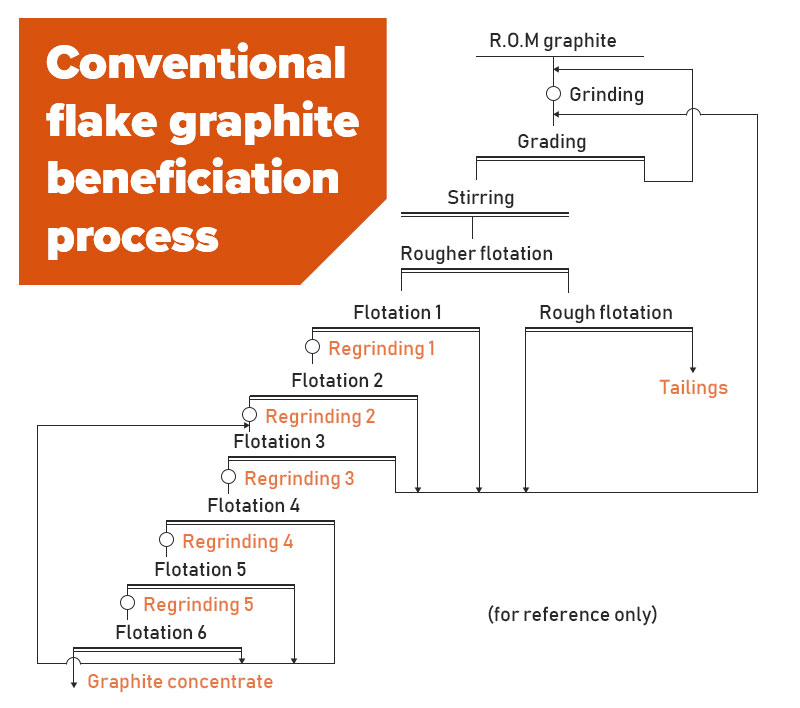 Традиционный процесс обогащения чешуйчатого графита