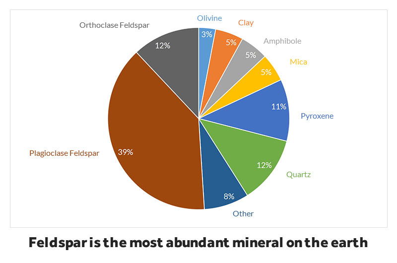 Feldspar is the most abundant mineral on the earth