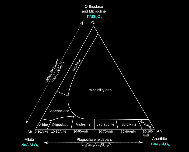 Types of feldspar