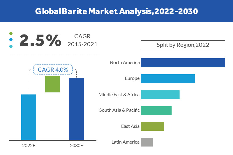 global barite market in 2022