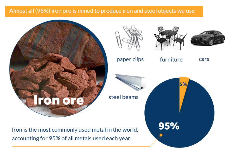 Iron ore is vital to the iron and steel industries.