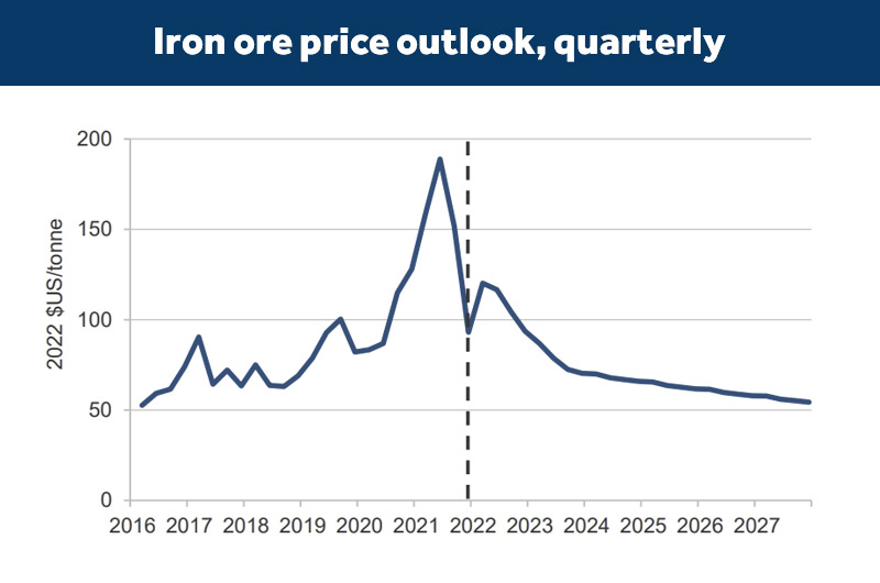 Iron ore prices rebounded sharply in 2022.
