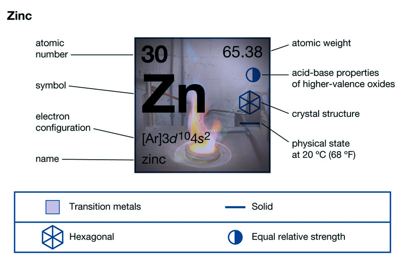 Properties of Zinc